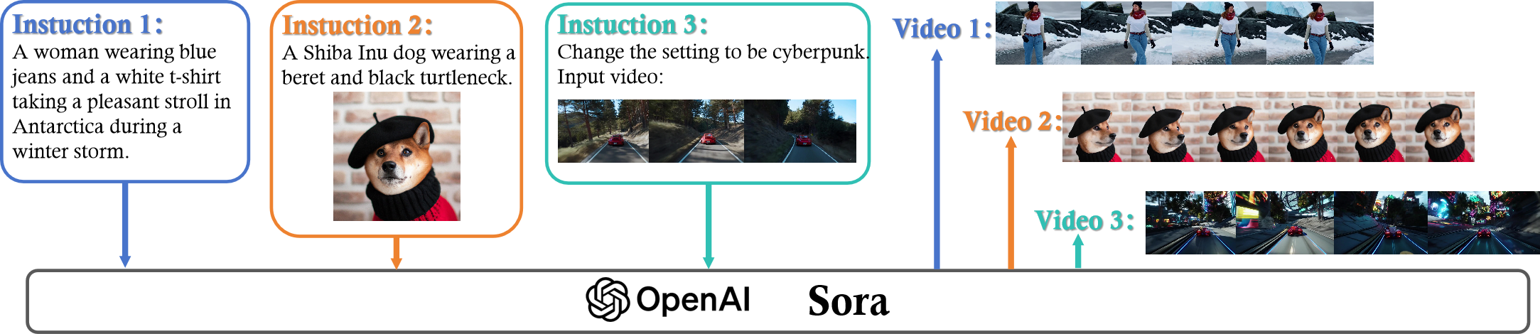 图 2: Sora 的文本到视频生成示例。文本指令输入到 OpenAI 的 Sora 模型中，随后它生成了三段根据指令制作的视频。
