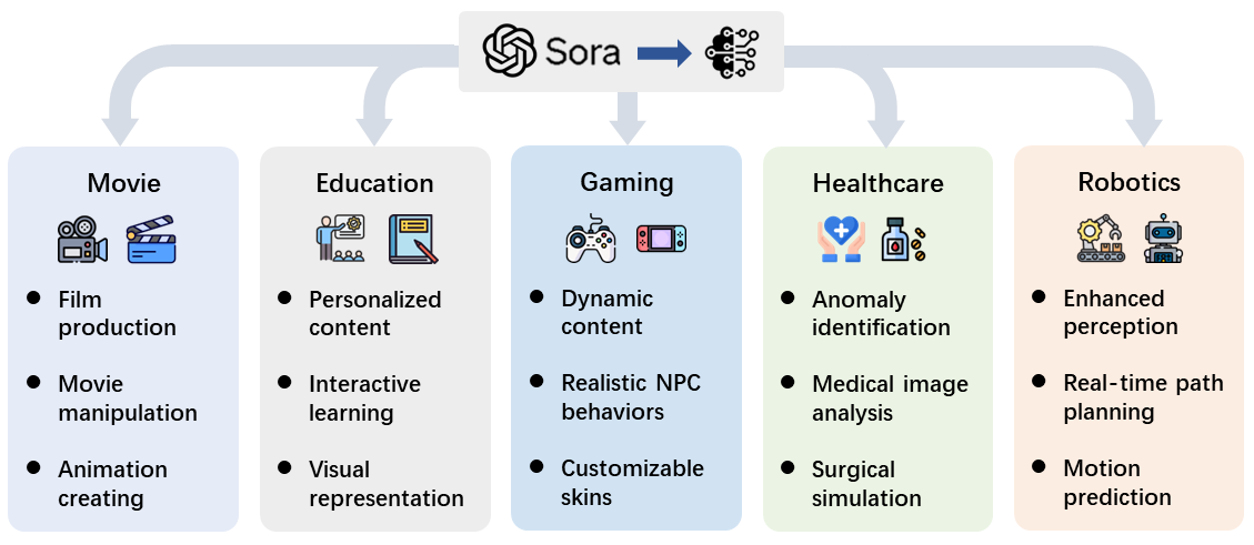 图 18: Sora 的应用案例。